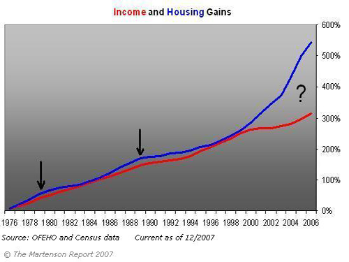House Price To Income