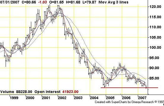 USD Monthly